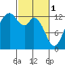 Henderson Inlet tide chart for Wednesday, March 1, 2023
