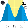 Henderson Inlet tide chart for Tuesday, March 21, 2023