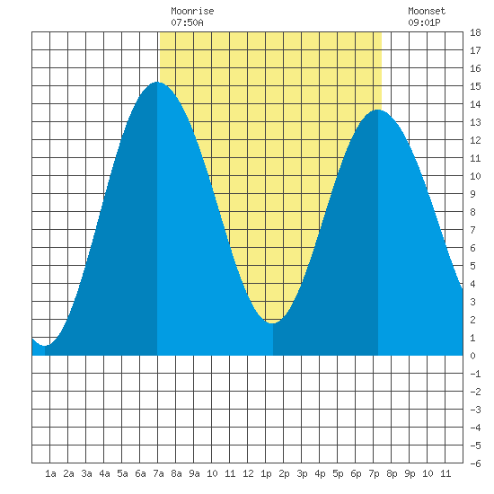 Henderson Inlet tide chart for Wednesday, March 22, 2023