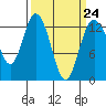 Henderson Inlet tide chart for Friday, March 24, 2023