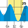Henderson Inlet tide chart for Saturday, March 25, 2023