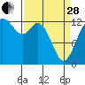 Henderson Inlet tide chart for Tuesday, March 28, 2023