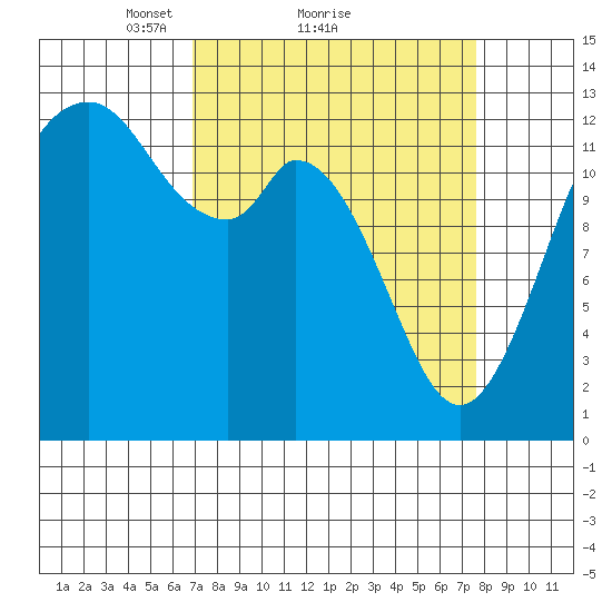 Henderson Inlet tide chart for Wednesday, March 29, 2023