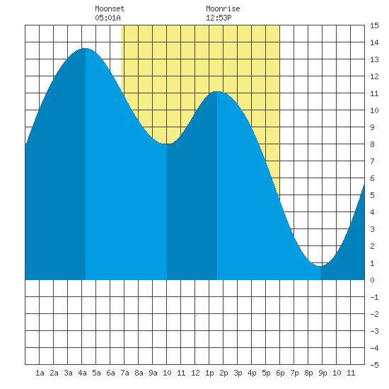 Henderson Inlet tide chart for Thursday, March 2, 2023