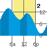 Henderson Inlet tide chart for Thursday, March 2, 2023