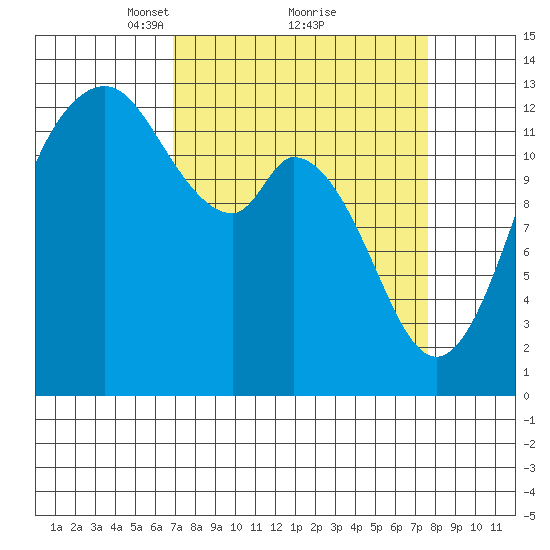 Henderson Inlet tide chart for Thursday, March 30, 2023