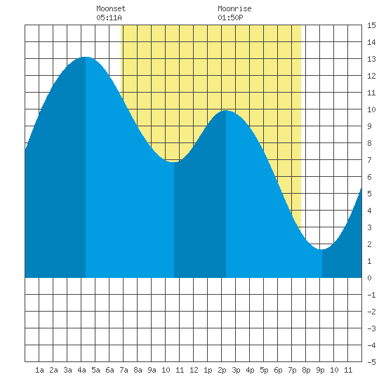 Henderson Inlet tide chart for Friday, March 31, 2023