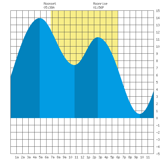 Henderson Inlet tide chart for Friday, March 3, 2023