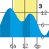 Henderson Inlet tide chart for Friday, March 3, 2023