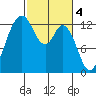 Henderson Inlet tide chart for Saturday, March 4, 2023