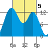 Henderson Inlet tide chart for Sunday, March 5, 2023