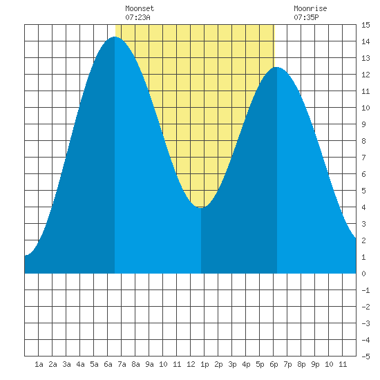 Henderson Inlet tide chart for Wednesday, March 8, 2023