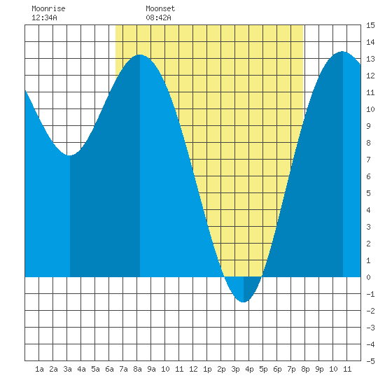 Henderson Inlet tide chart for Monday, April 10, 2023