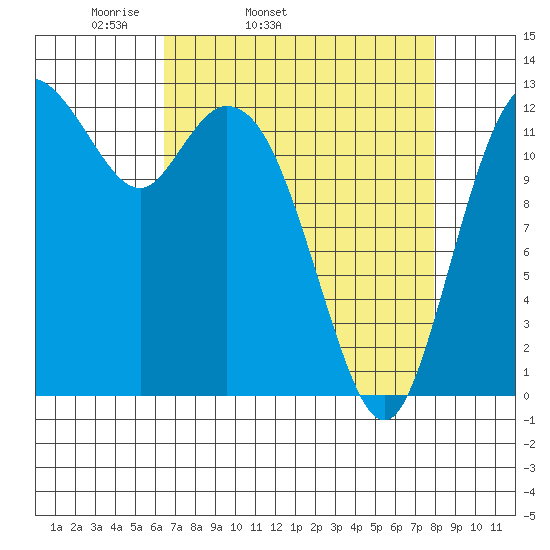 Henderson Inlet tide chart for Wednesday, April 12, 2023