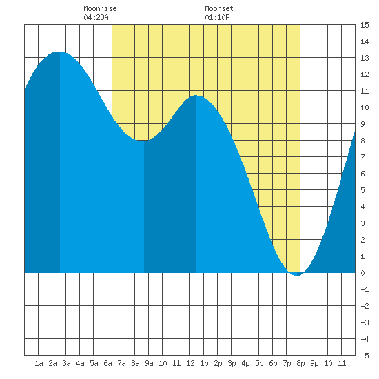 Henderson Inlet tide chart for Friday, April 14, 2023
