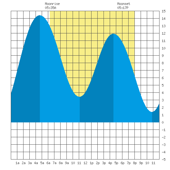Henderson Inlet tide chart for Monday, April 17, 2023