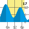 Henderson Inlet tide chart for Monday, April 17, 2023