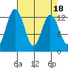 Henderson Inlet tide chart for Tuesday, April 18, 2023