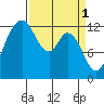 Henderson Inlet tide chart for Saturday, April 1, 2023