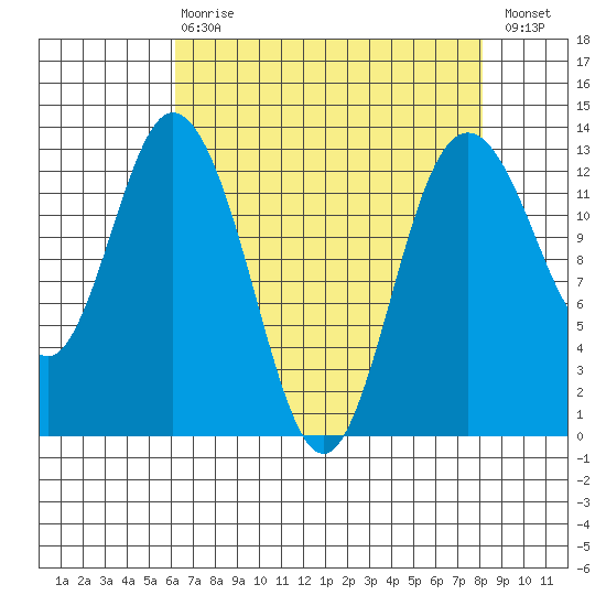 Henderson Inlet tide chart for Thursday, April 20, 2023