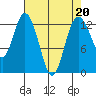 Henderson Inlet tide chart for Thursday, April 20, 2023