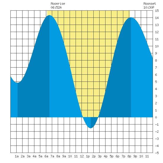 Henderson Inlet tide chart for Friday, April 21, 2023
