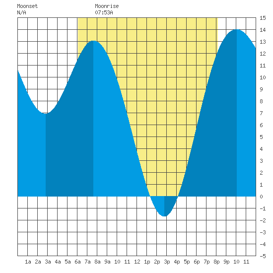 Henderson Inlet tide chart for Sunday, April 23, 2023