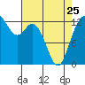 Henderson Inlet tide chart for Tuesday, April 25, 2023