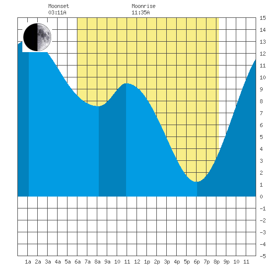 Henderson Inlet tide chart for Thursday, April 27, 2023