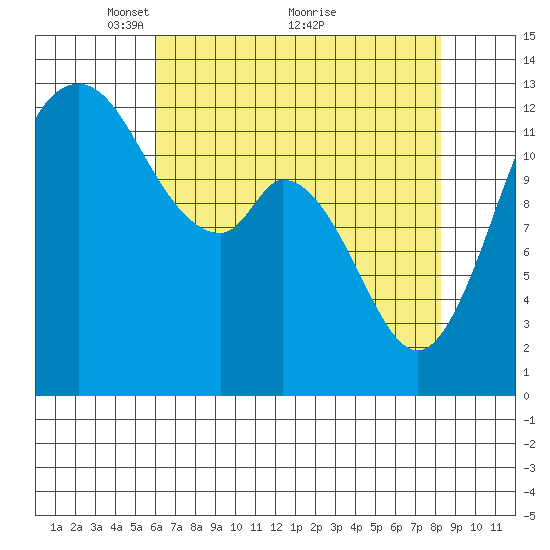 Henderson Inlet tide chart for Friday, April 28, 2023