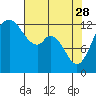 Henderson Inlet tide chart for Friday, April 28, 2023