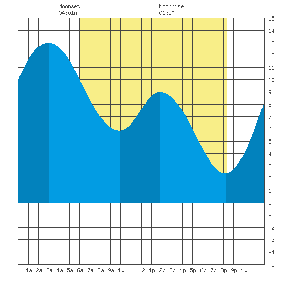Henderson Inlet tide chart for Saturday, April 29, 2023