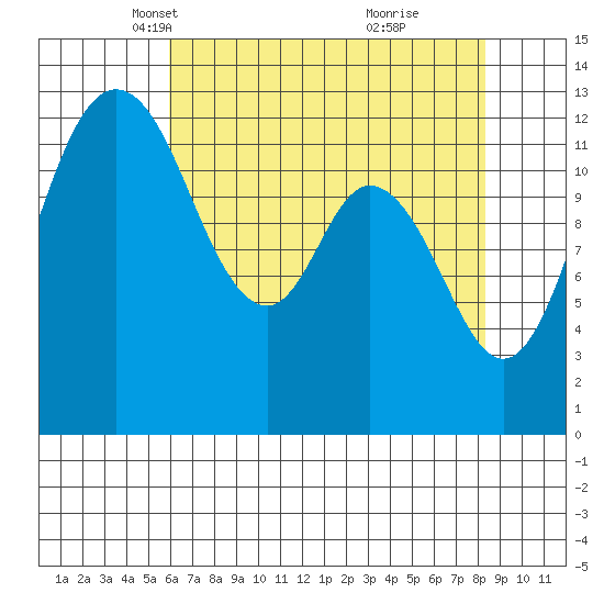 Henderson Inlet tide chart for Sunday, April 30, 2023