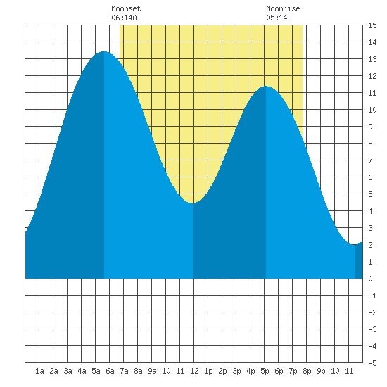 Henderson Inlet tide chart for Monday, April 3, 2023