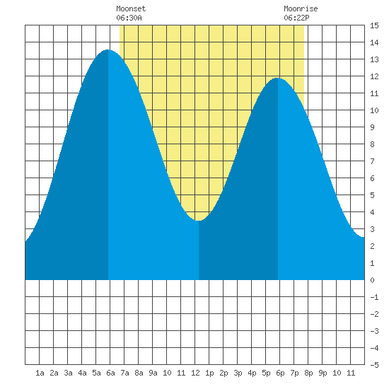 Henderson Inlet tide chart for Tuesday, April 4, 2023