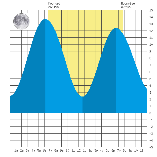 Henderson Inlet tide chart for Wednesday, April 5, 2023