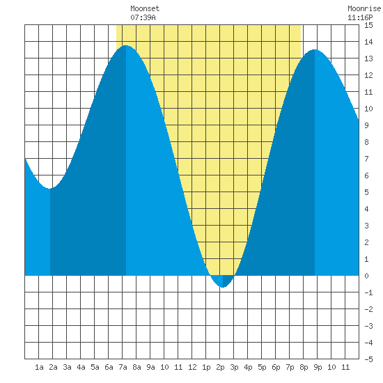 Henderson Inlet tide chart for Saturday, April 8, 2023
