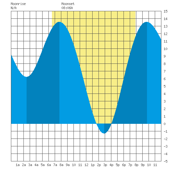 Henderson Inlet tide chart for Sunday, April 9, 2023