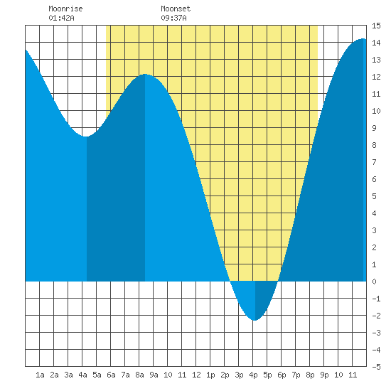Henderson Inlet tide chart for Wednesday, May 10, 2023