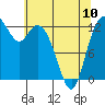 Henderson Inlet tide chart for Wednesday, May 10, 2023
