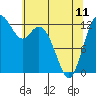 Henderson Inlet tide chart for Thursday, May 11, 2023