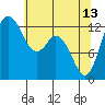 Henderson Inlet tide chart for Saturday, May 13, 2023