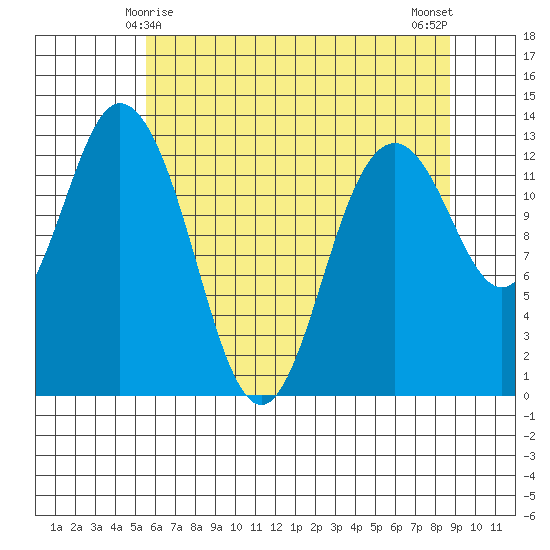 Henderson Inlet tide chart for Wednesday, May 17, 2023