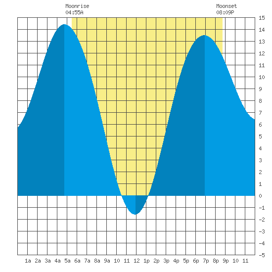 Henderson Inlet tide chart for Thursday, May 18, 2023