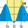 Henderson Inlet tide chart for Thursday, May 18, 2023
