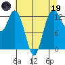 Henderson Inlet tide chart for Friday, May 19, 2023