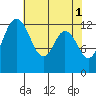 Henderson Inlet tide chart for Monday, May 1, 2023