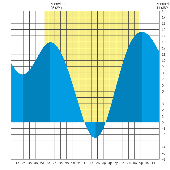Henderson Inlet tide chart for Sunday, May 21, 2023
