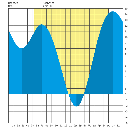 Henderson Inlet tide chart for Monday, May 22, 2023