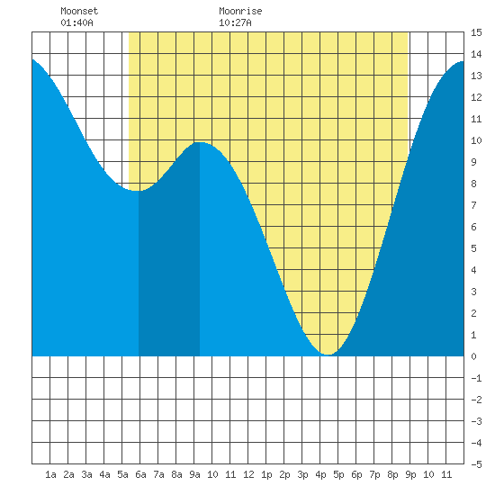 Henderson Inlet tide chart for Thursday, May 25, 2023